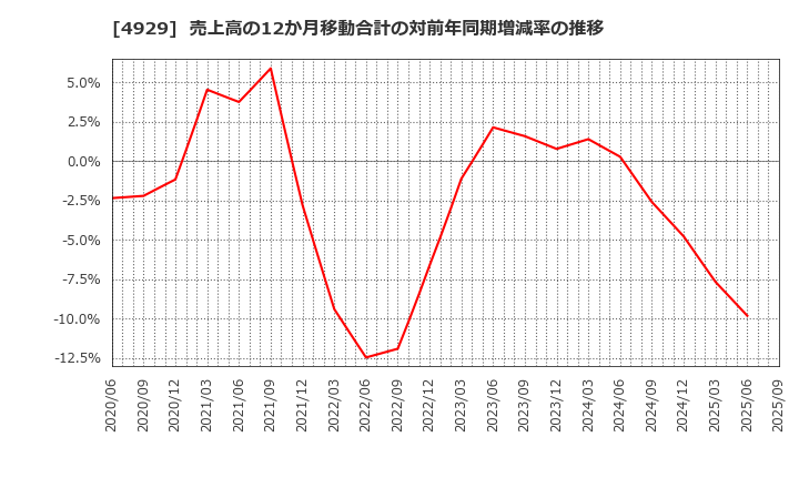 4929 (株)アジュバンホールディングス: 売上高の12か月移動合計の対前年同期増減率の推移