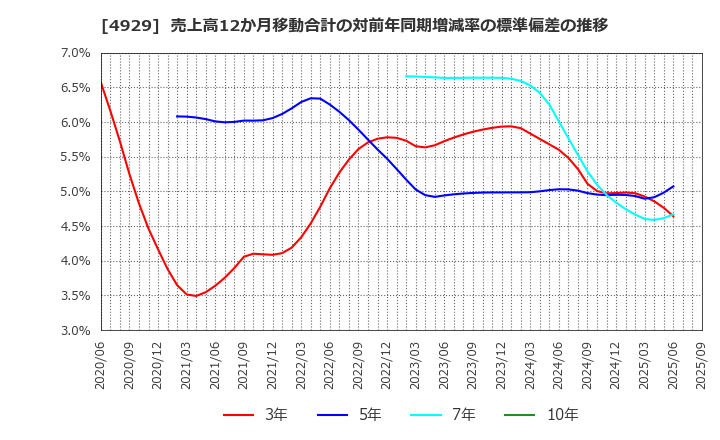 4929 (株)アジュバンホールディングス: 売上高12か月移動合計の対前年同期増減率の標準偏差の推移