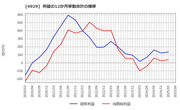 4929 (株)アジュバンホールディングス: 利益の12か月移動合計の推移