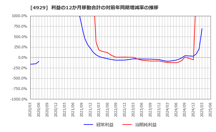 4929 (株)アジュバンホールディングス: 利益の12か月移動合計の対前年同期増減率の推移