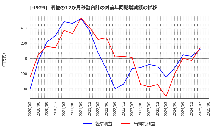 4929 (株)アジュバンホールディングス: 利益の12か月移動合計の対前年同期増減額の推移