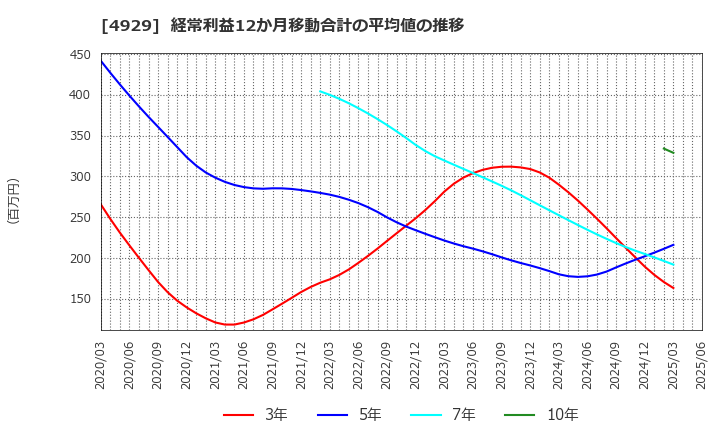 4929 (株)アジュバンホールディングス: 経常利益12か月移動合計の平均値の推移