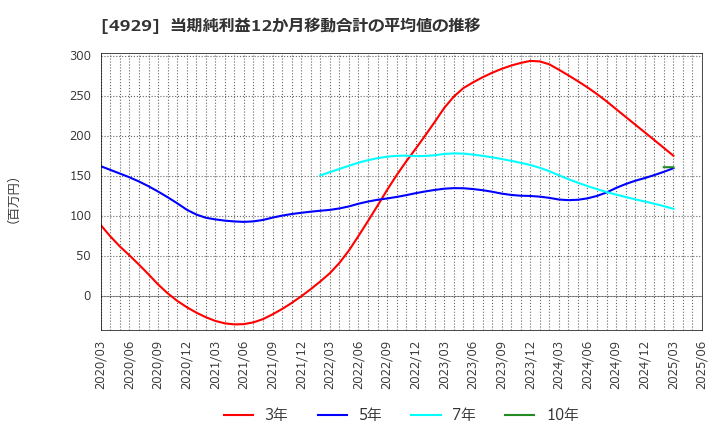 4929 (株)アジュバンホールディングス: 当期純利益12か月移動合計の平均値の推移