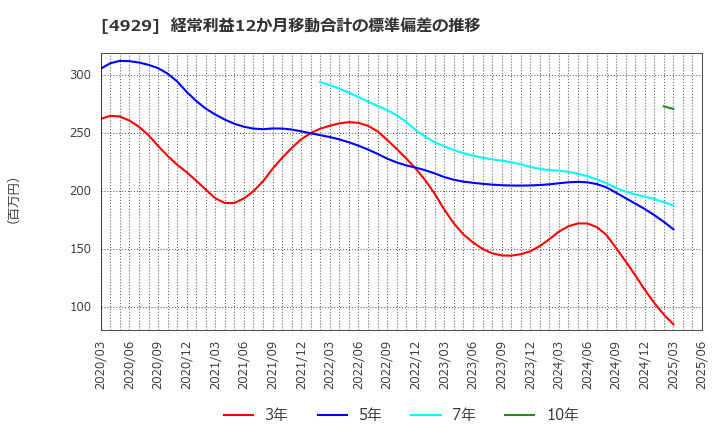 4929 (株)アジュバンホールディングス: 経常利益12か月移動合計の標準偏差の推移