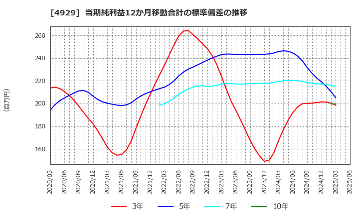 4929 (株)アジュバンホールディングス: 当期純利益12か月移動合計の標準偏差の推移