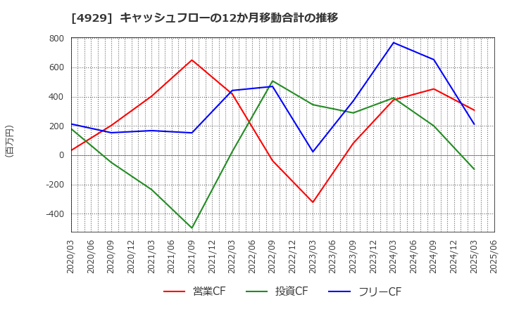 4929 (株)アジュバンホールディングス: キャッシュフローの12か月移動合計の推移