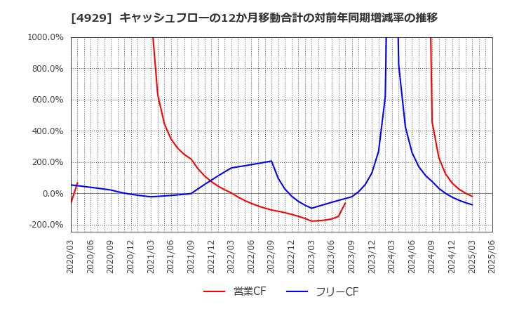 4929 (株)アジュバンホールディングス: キャッシュフローの12か月移動合計の対前年同期増減率の推移