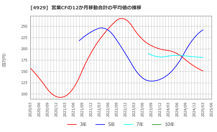 4929 (株)アジュバンホールディングス: 営業CFの12か月移動合計の平均値の推移