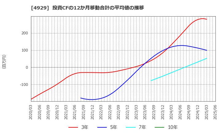 4929 (株)アジュバンホールディングス: 投資CFの12か月移動合計の平均値の推移