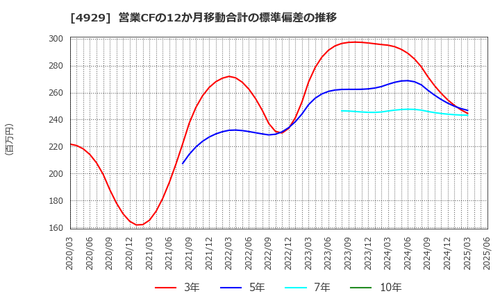 4929 (株)アジュバンホールディングス: 営業CFの12か月移動合計の標準偏差の推移