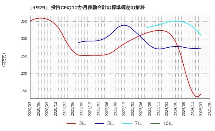 4929 (株)アジュバンホールディングス: 投資CFの12か月移動合計の標準偏差の推移