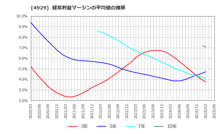 4929 (株)アジュバンホールディングス: 経常利益マージンの平均値の推移