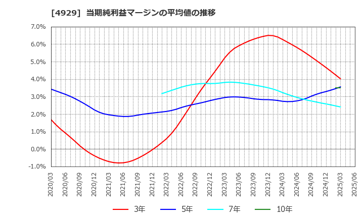 4929 (株)アジュバンホールディングス: 当期純利益マージンの平均値の推移