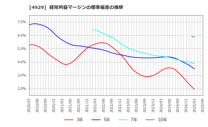 4929 (株)アジュバンホールディングス: 経常利益マージンの標準偏差の推移
