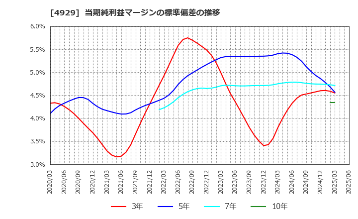 4929 (株)アジュバンホールディングス: 当期純利益マージンの標準偏差の推移