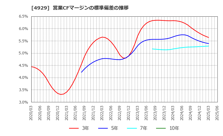 4929 (株)アジュバンホールディングス: 営業CFマージンの標準偏差の推移