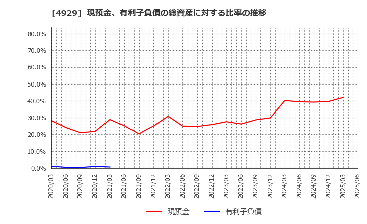 4929 (株)アジュバンホールディングス: 現預金、有利子負債の総資産に対する比率の推移