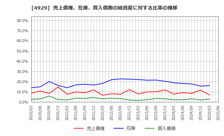 4929 (株)アジュバンホールディングス: 売上債権、在庫、買入債務の総資産に対する比率の推移