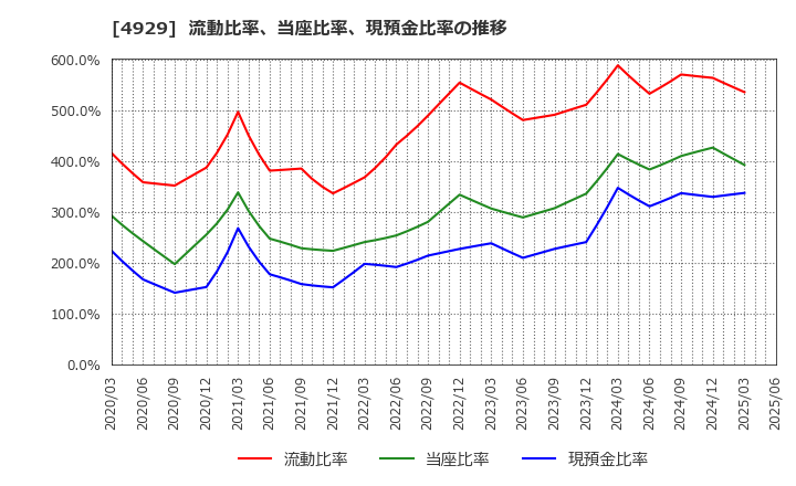 4929 (株)アジュバンホールディングス: 流動比率、当座比率、現預金比率の推移