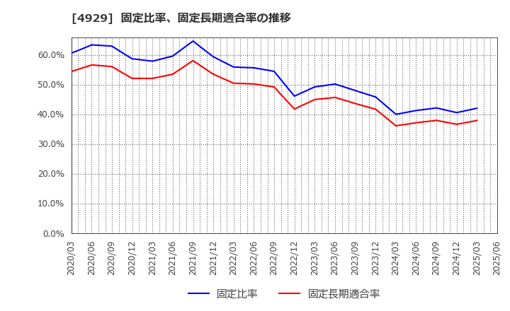 4929 (株)アジュバンホールディングス: 固定比率、固定長期適合率の推移