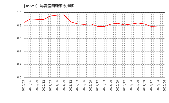 4929 (株)アジュバンホールディングス: 総資産回転率の推移