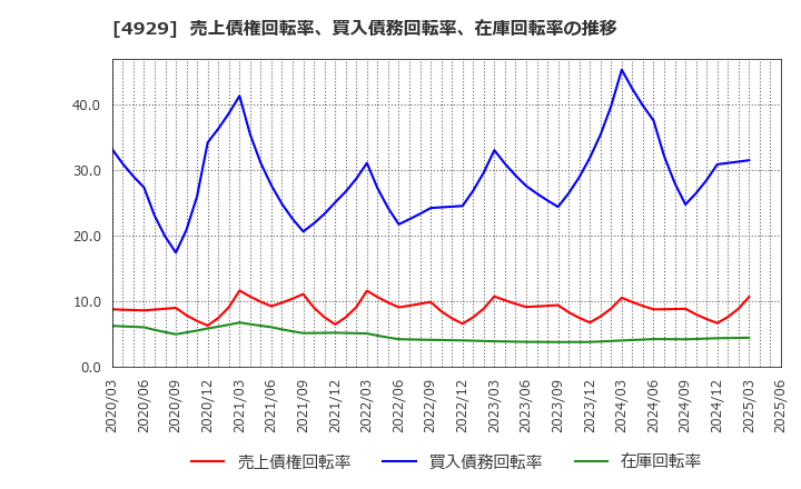 4929 (株)アジュバンホールディングス: 売上債権回転率、買入債務回転率、在庫回転率の推移