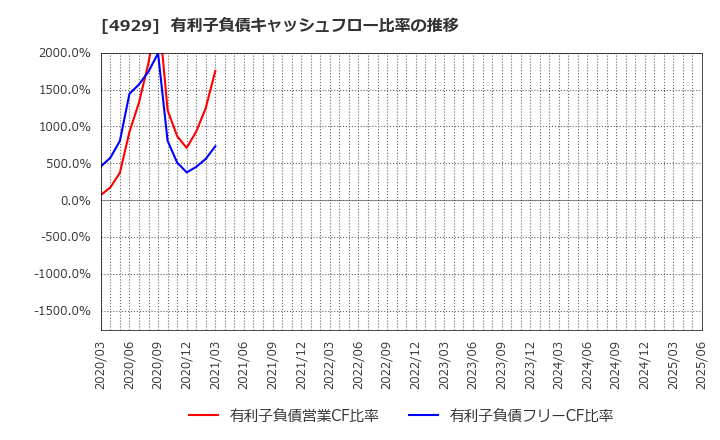 4929 (株)アジュバンホールディングス: 有利子負債キャッシュフロー比率の推移