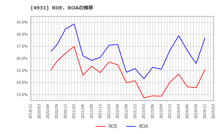 4931 新日本製薬(株): ROE、ROAの推移