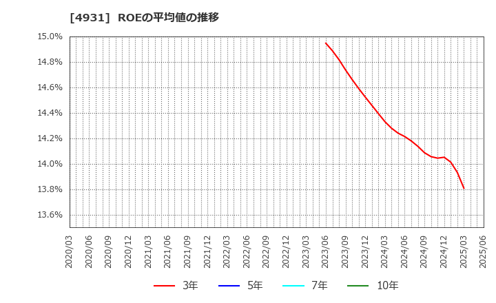 4931 新日本製薬(株): ROEの平均値の推移