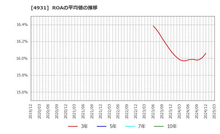 4931 新日本製薬(株): ROAの平均値の推移