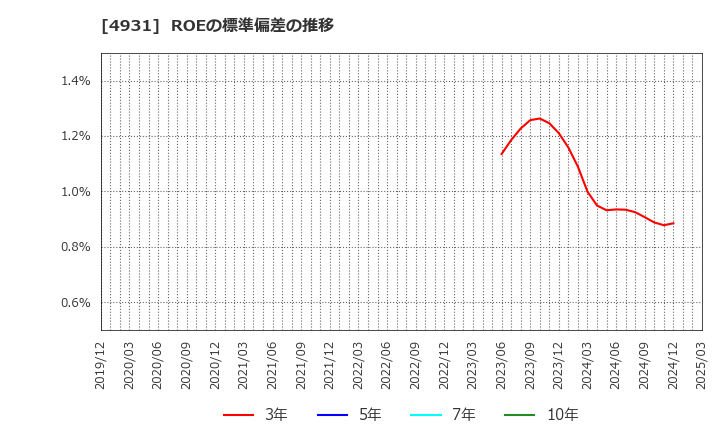 4931 新日本製薬(株): ROEの標準偏差の推移