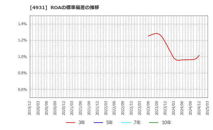4931 新日本製薬(株): ROAの標準偏差の推移