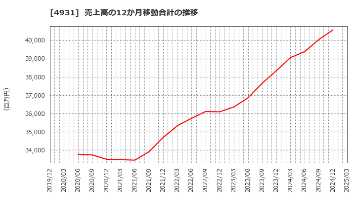 4931 新日本製薬(株): 売上高の12か月移動合計の推移