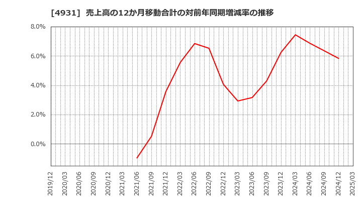 4931 新日本製薬(株): 売上高の12か月移動合計の対前年同期増減率の推移