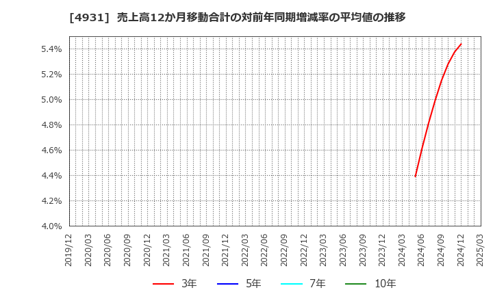 4931 新日本製薬(株): 売上高12か月移動合計の対前年同期増減率の平均値の推移
