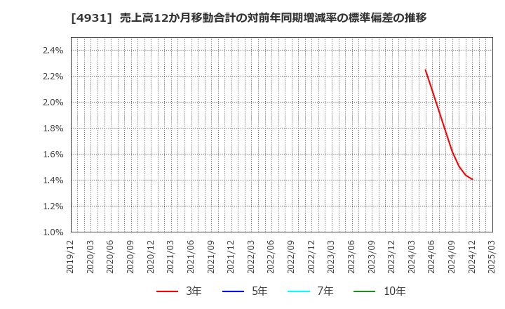 4931 新日本製薬(株): 売上高12か月移動合計の対前年同期増減率の標準偏差の推移