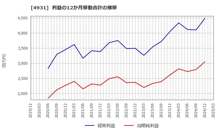 4931 新日本製薬(株): 利益の12か月移動合計の推移