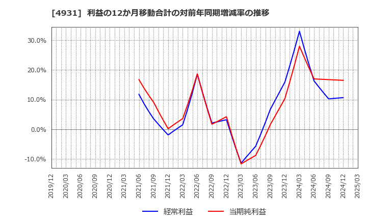 4931 新日本製薬(株): 利益の12か月移動合計の対前年同期増減率の推移