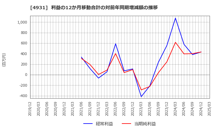 4931 新日本製薬(株): 利益の12か月移動合計の対前年同期増減額の推移