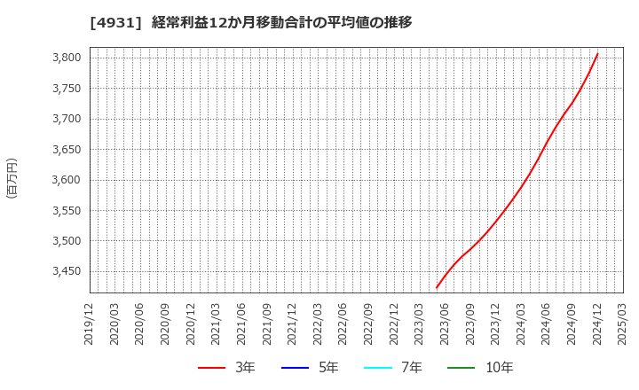 4931 新日本製薬(株): 経常利益12か月移動合計の平均値の推移