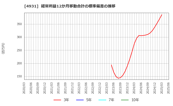4931 新日本製薬(株): 経常利益12か月移動合計の標準偏差の推移