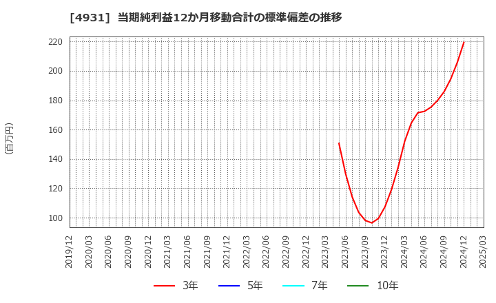 4931 新日本製薬(株): 当期純利益12か月移動合計の標準偏差の推移