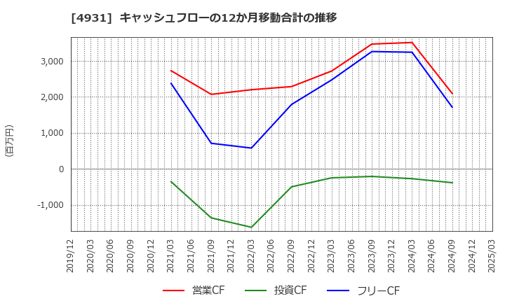 4931 新日本製薬(株): キャッシュフローの12か月移動合計の推移