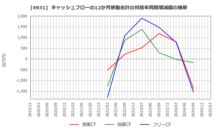4931 新日本製薬(株): キャッシュフローの12か月移動合計の対前年同期増減額の推移