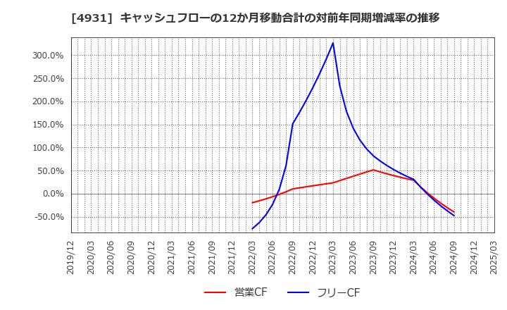 4931 新日本製薬(株): キャッシュフローの12か月移動合計の対前年同期増減率の推移