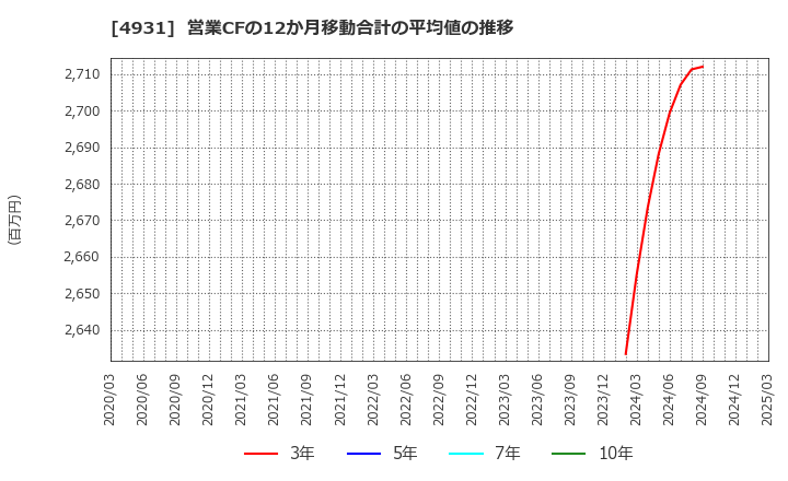 4931 新日本製薬(株): 営業CFの12か月移動合計の平均値の推移