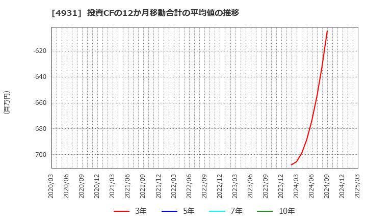 4931 新日本製薬(株): 投資CFの12か月移動合計の平均値の推移