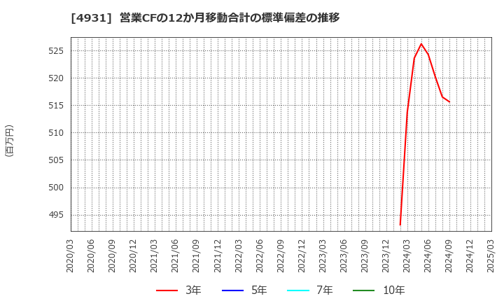 4931 新日本製薬(株): 営業CFの12か月移動合計の標準偏差の推移