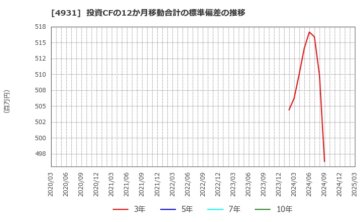 4931 新日本製薬(株): 投資CFの12か月移動合計の標準偏差の推移