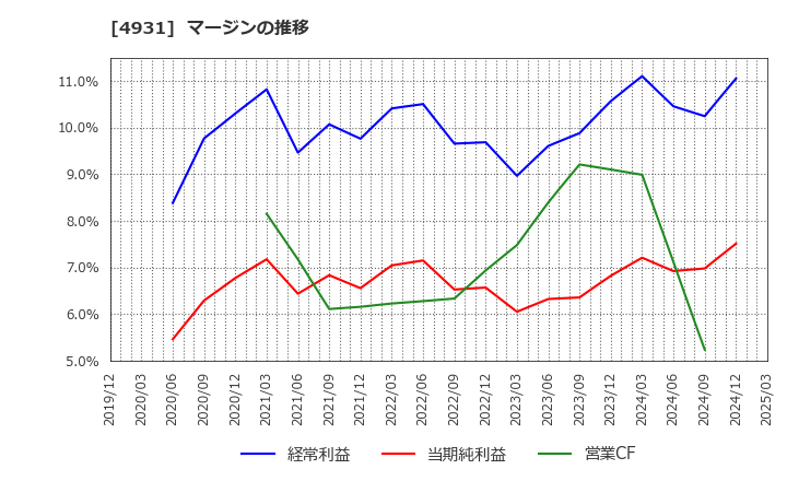 4931 新日本製薬(株): マージンの推移